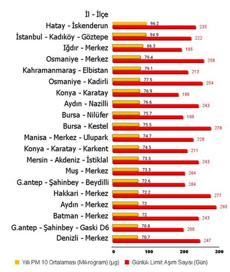 Türkiye''nin havası en kirli 20 bölgesi belli oldu